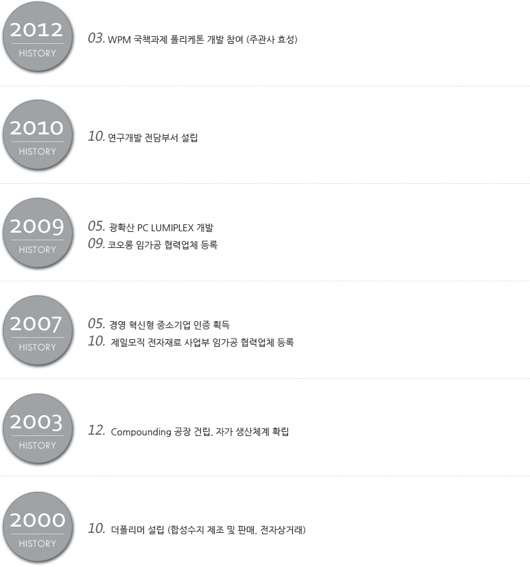 2000. 10.  더폴리머 설립 (합성수지 제조 및 판매, 전자상거래)
        2003. 12.  Compounding 공장 건립, 자가 생산체계 확립 
        2007. 05.  경영 혁신형 중소기업 인증 획득  
        2007. 10.  제일모직 전자재료 사업부 임가공 협력업체 등록
        2009. 05.  광확산 PC LUMIPLEX 개발
        2009. 09.  코오롱 임가공 협력업체 등록  
        2010. 10.  연구개발 전담부서 설립
        2012. 03.  WPM 국책과제 폴리케톤 개발 참여 (주관사 효성) 